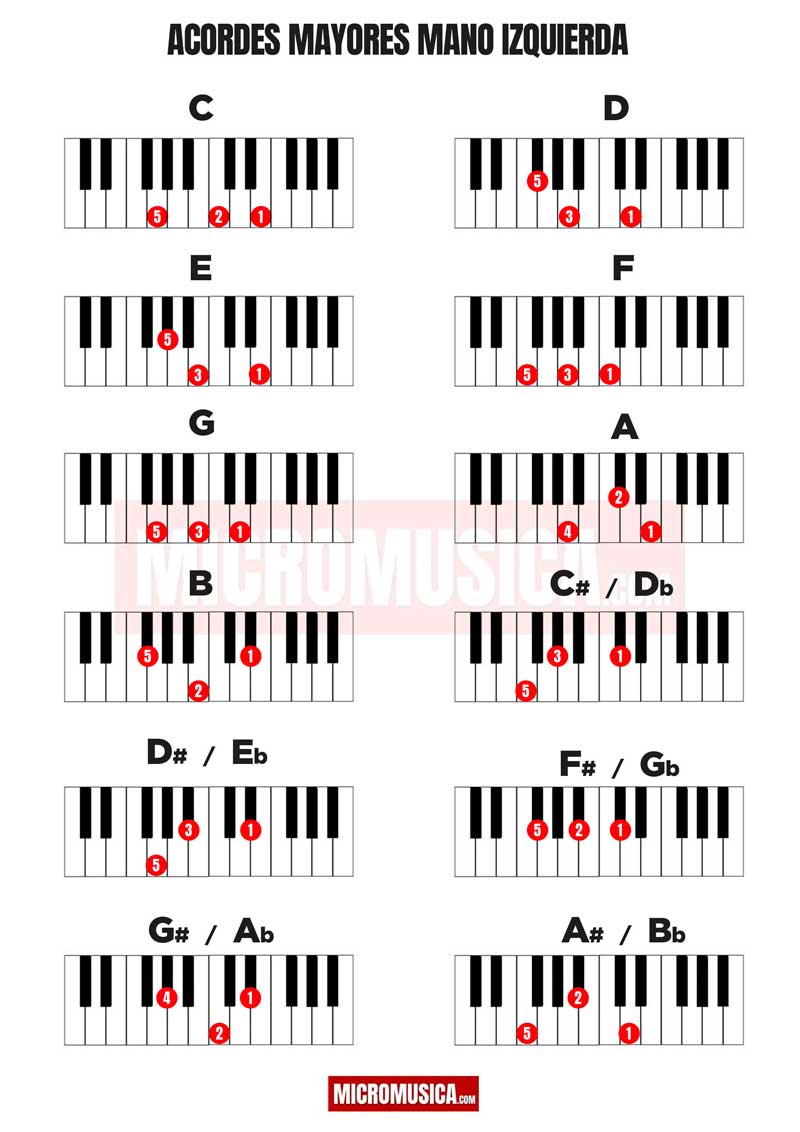 maletero contar hasta Pasteles MicroMusica | Guía de acordes mayores y menores básico para piano
