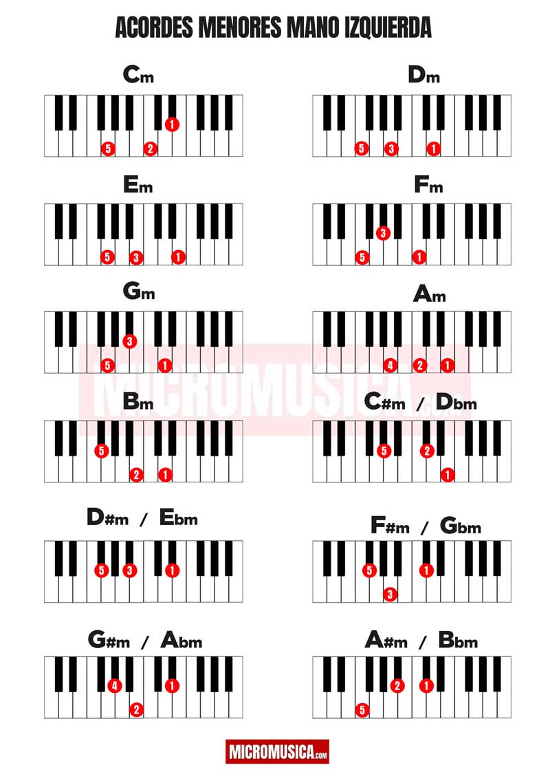 Posdata corriente Excepcional MicroMusica | Guía de acordes mayores y menores básico para piano